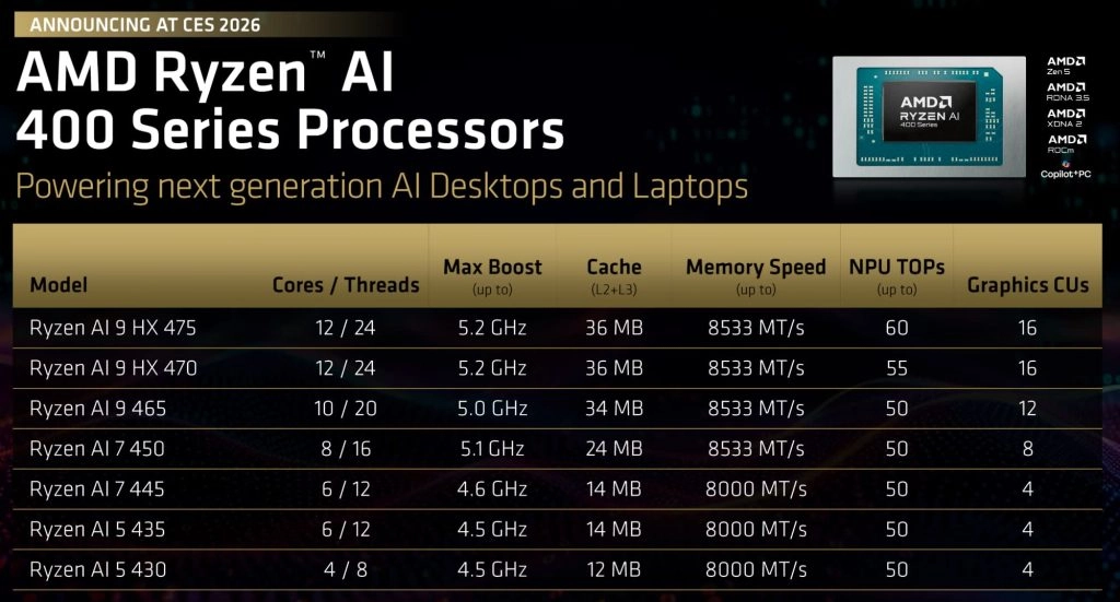 Thế Giới Số 365 | AMD chơi lớn tại CES 2026: Ryzen AI 400 đạt 60 TOPS, Zen 5/Zen 5c phủ sóng Laptop lẫn Desktop nhỏ gọn
